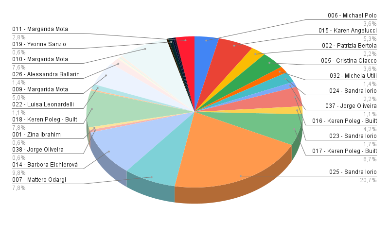 grafico votazioni 14 Torneo